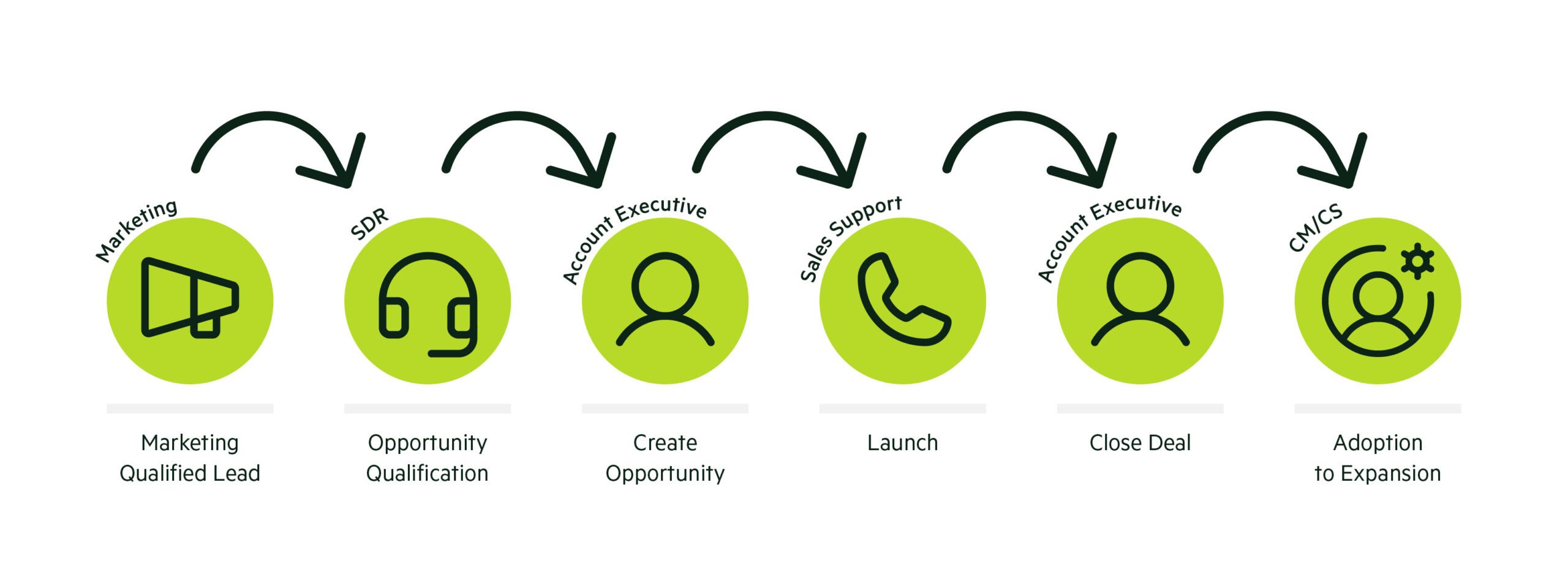 Seamless Sales Lead Handoff Process