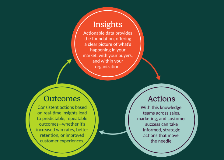 Flywheel effect on durable revenue