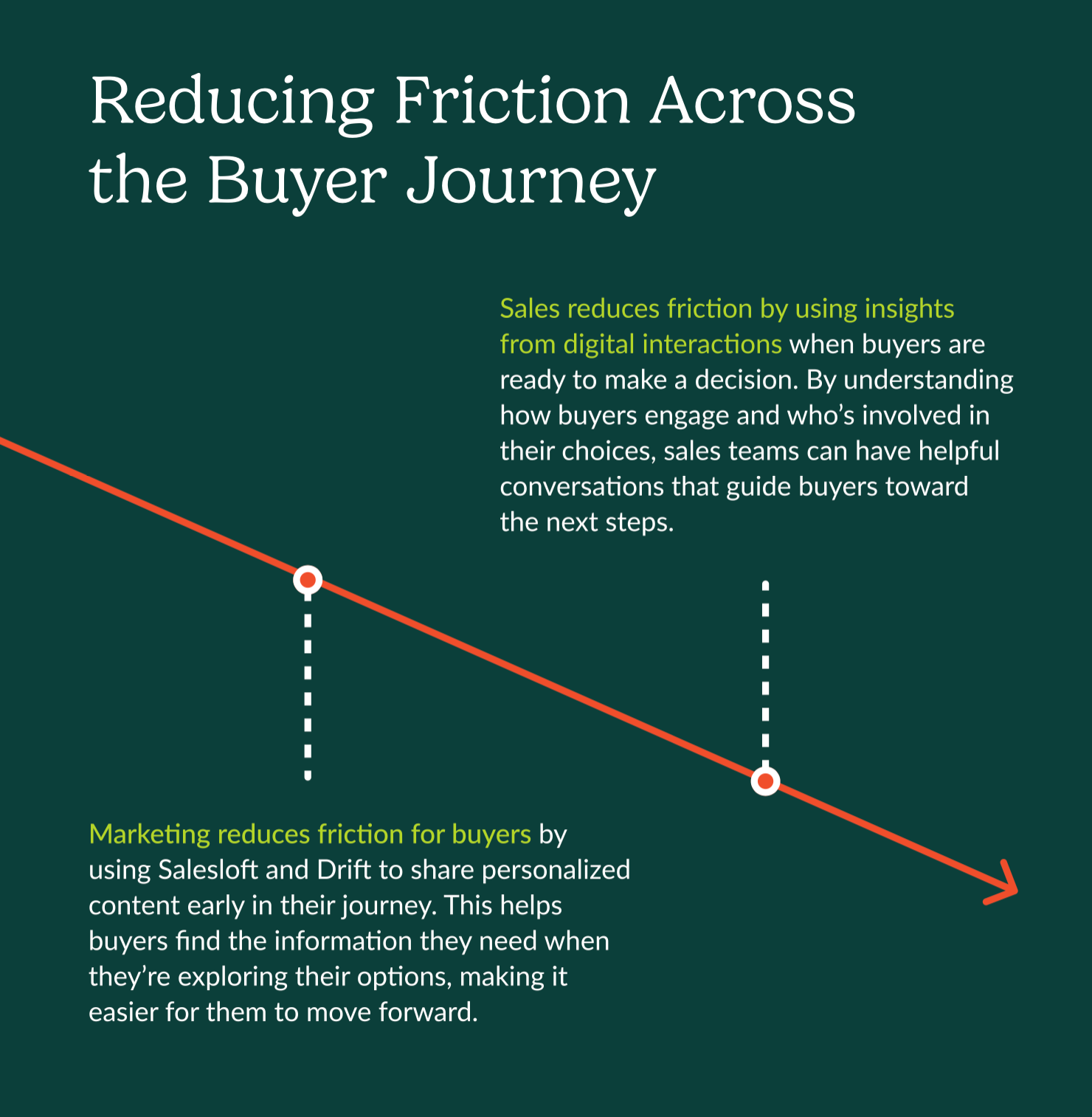 Friction across buying journey